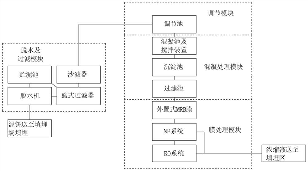 Leachate treatment method and system