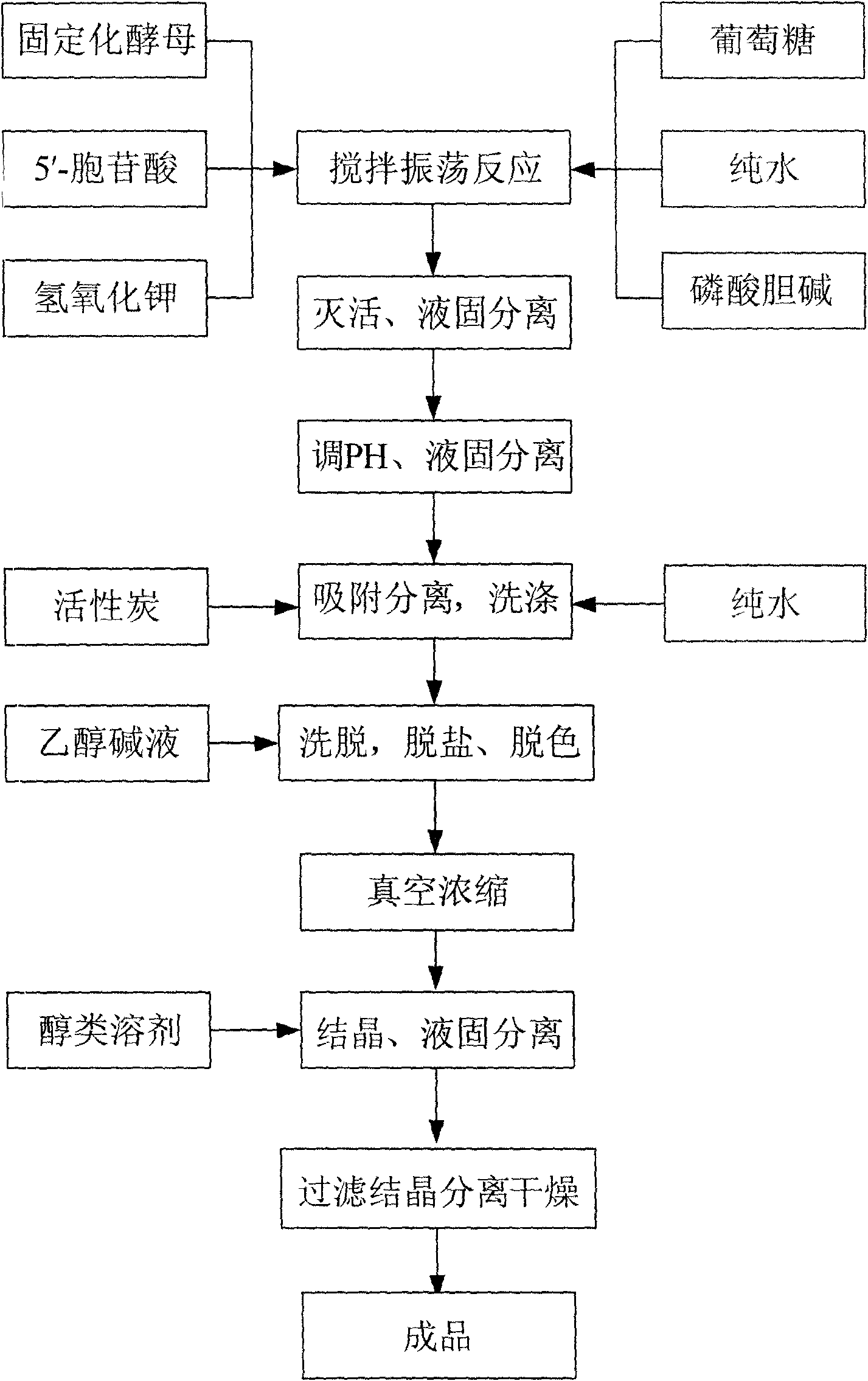 Process for preparing citicoline sodium