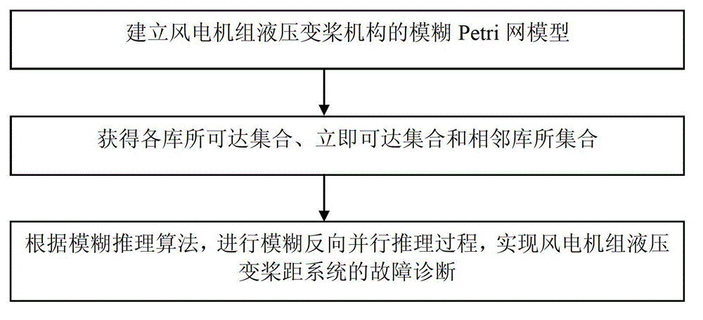 Method for diagnosing failure of hydraulic variable-pitch system of wind turbine generator based on fuzzy Petri net