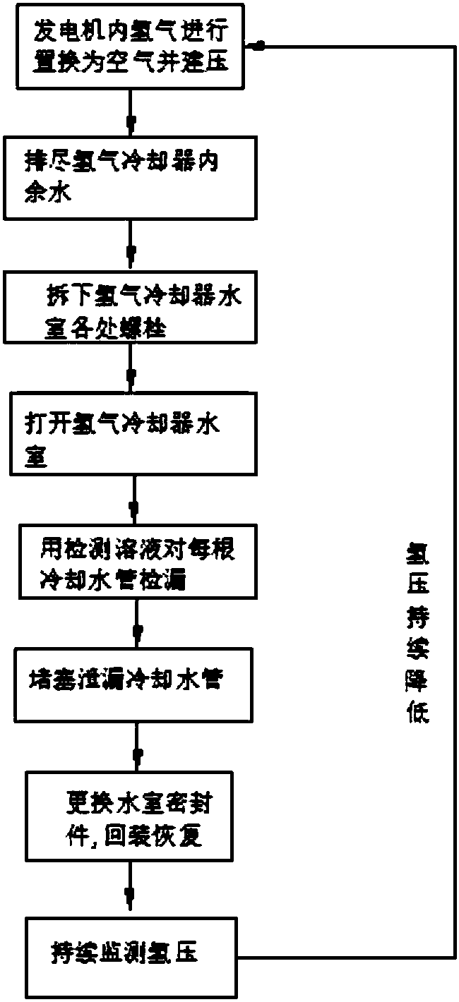 Generator hydrogen cooler leakage detection method