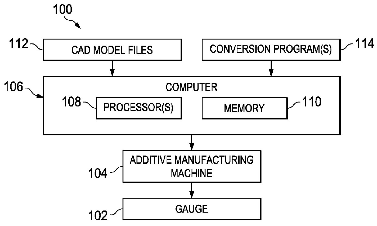 Checking gauge having integrated features and method of making the same