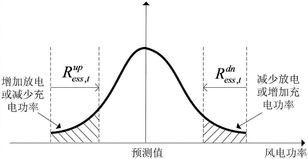 Decision-making method for optimizing thermal power unit combination under complementation of wind power and energy storage system