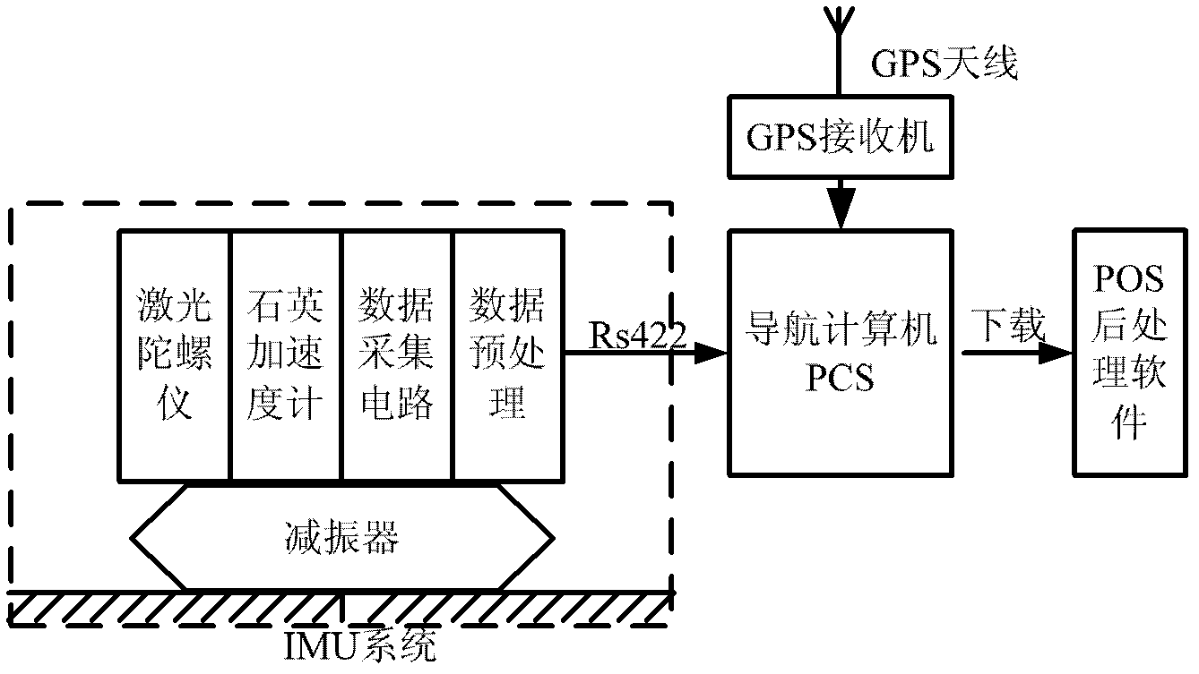 Design method for digital filter of inertial measurement unit (IMU) of mechanically-dithered laser gyroscope