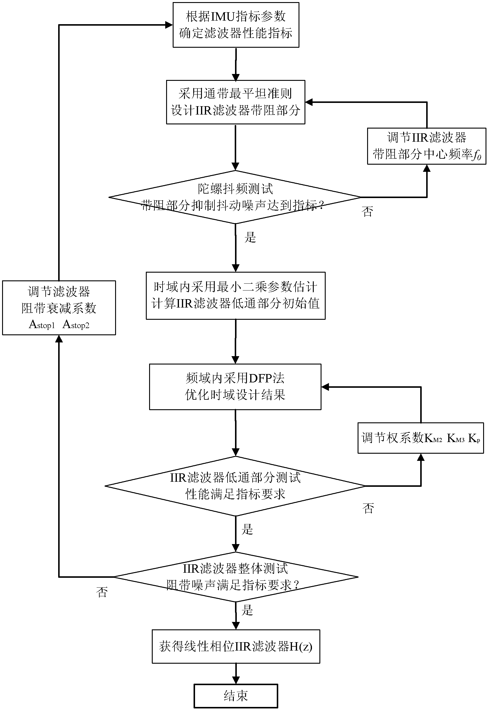 Design method for digital filter of inertial measurement unit (IMU) of mechanically-dithered laser gyroscope