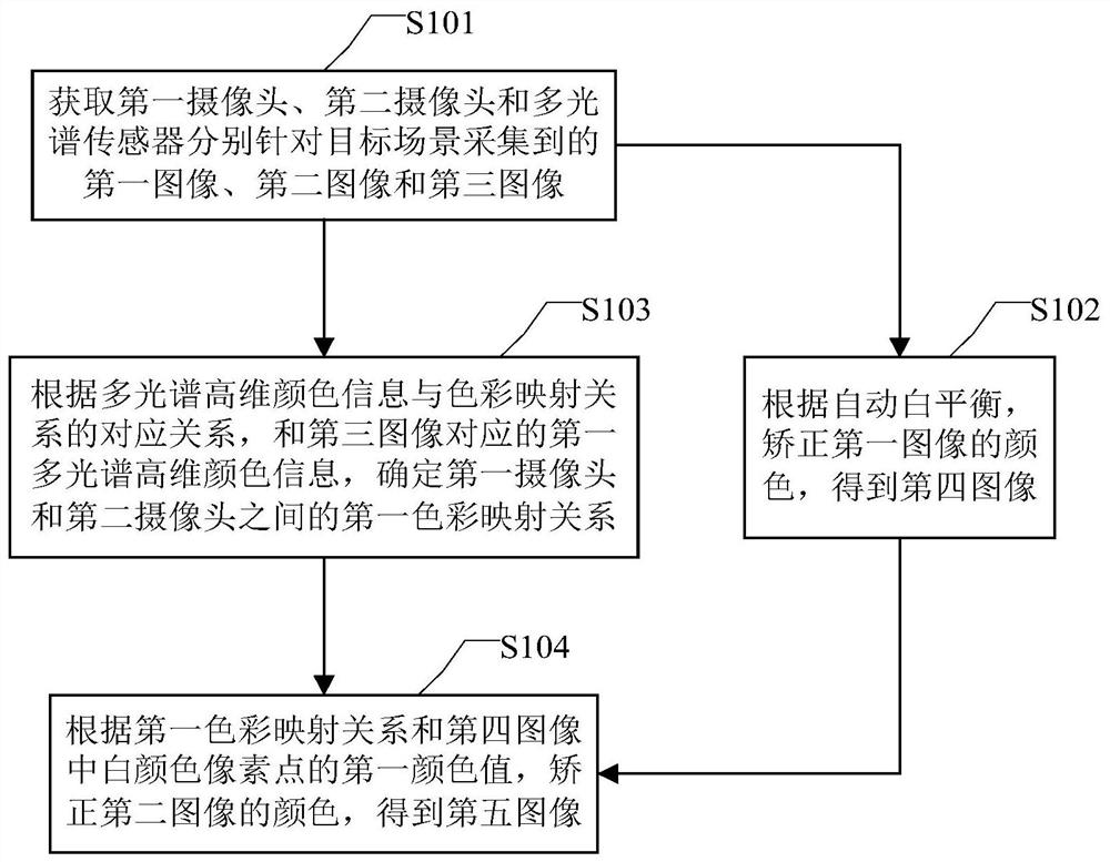 Image processing method and device, equipment and medium