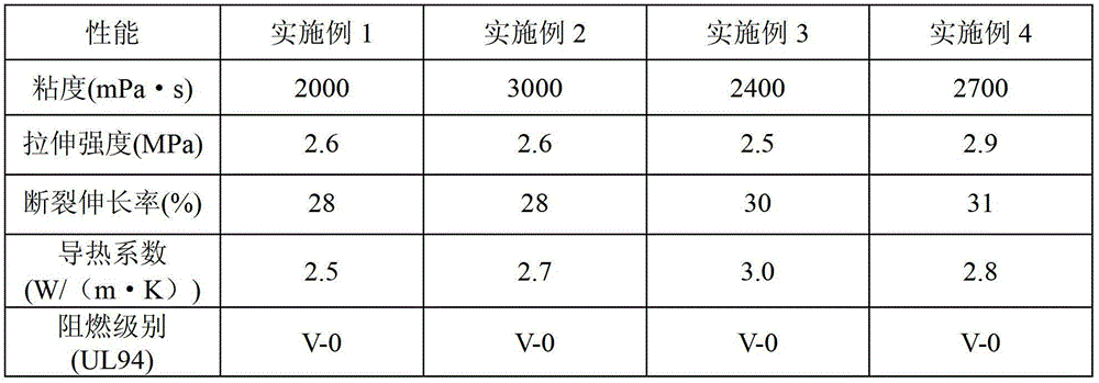 Low-viscosity high-heat-conductivity organic silicon electronic pouring sealant and preparation method thereof