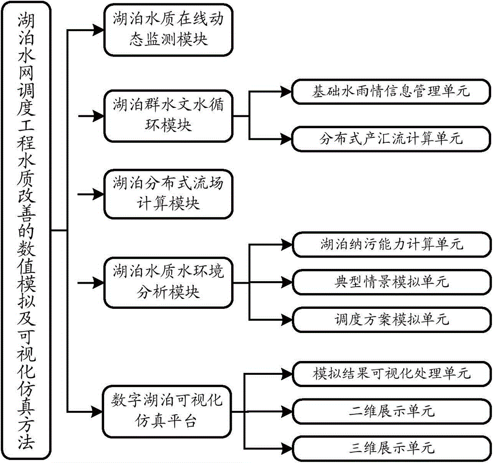 Numerical simulation and visual simulation system for improving water quality of dispatching engineering