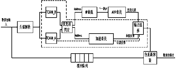 Accelerated data packet forwarding method and device based on NetFPGA (field programmable gate array) programmable virtual router