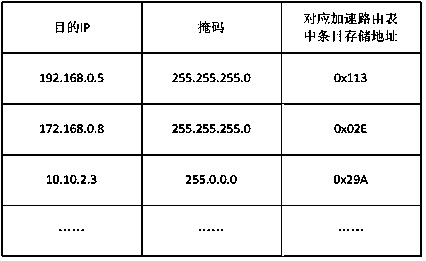 Accelerated data packet forwarding method and device based on NetFPGA (field programmable gate array) programmable virtual router