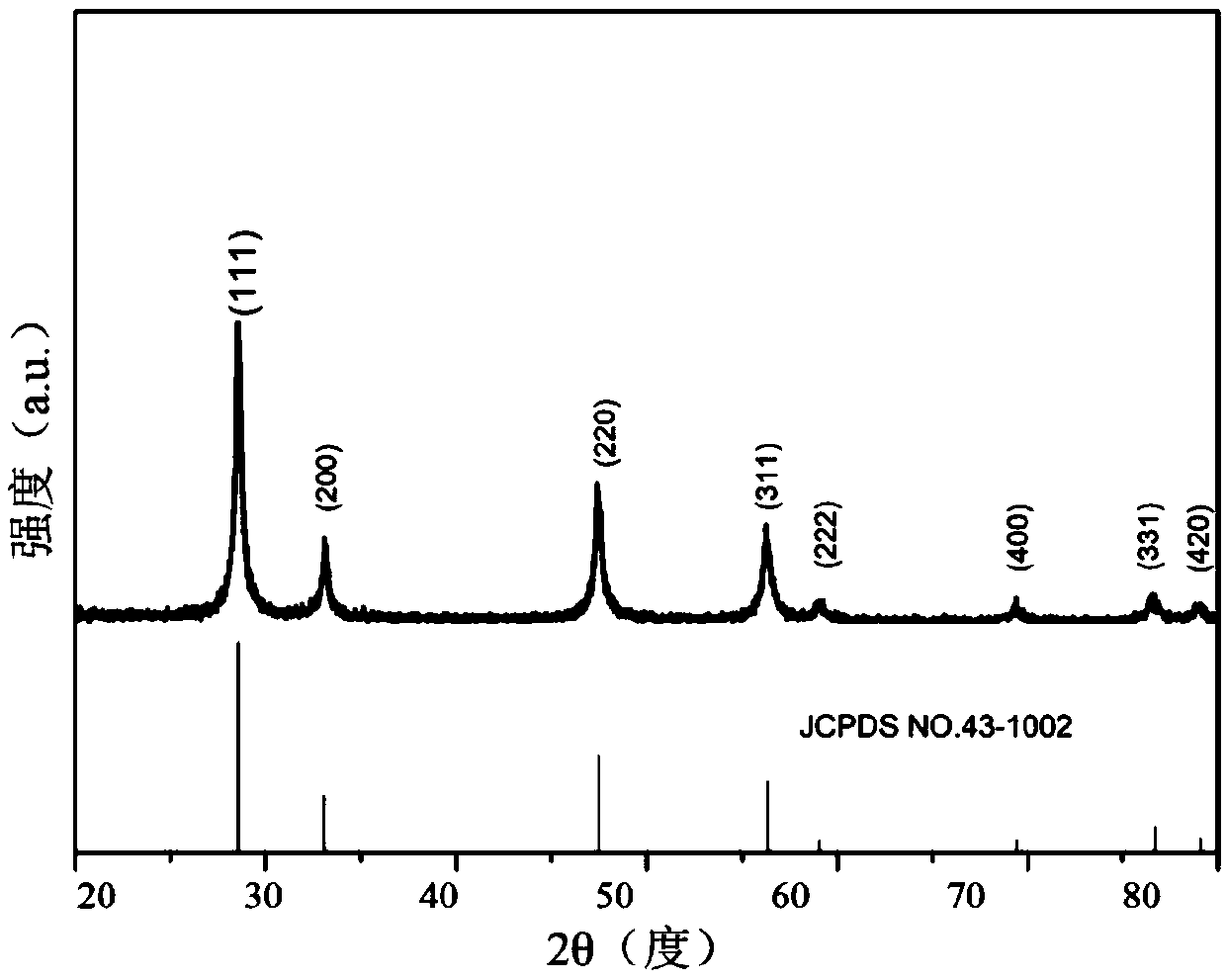 Preparation method of hollow cerium dioxide