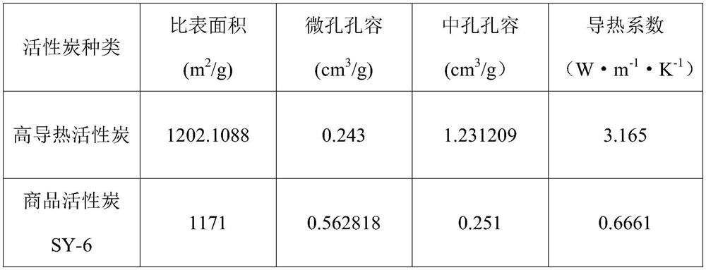 Preparation of High Thermal Conductivity Activated Carbon as a Supported Catalyst Suitable for Adsorption and Degradation of Dioxins