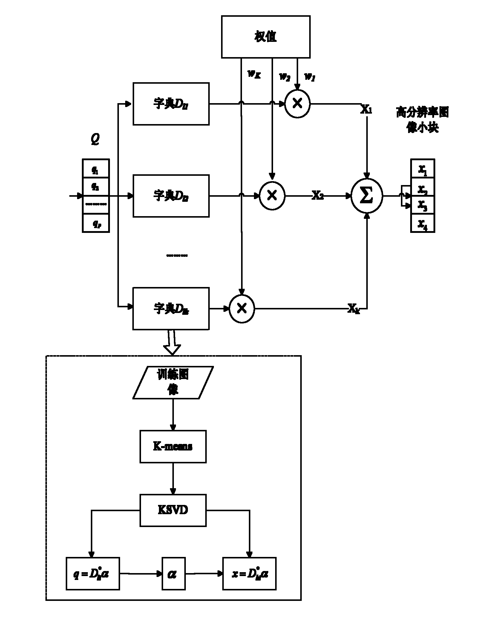 Image super-resolution reconstruction method based on multitask KSVD (K singular value decomposition) dictionary learning