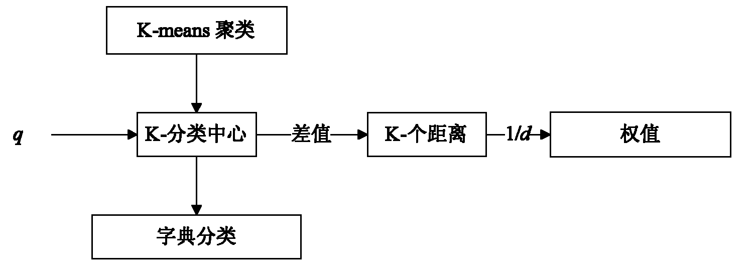 Image super-resolution reconstruction method based on multitask KSVD (K singular value decomposition) dictionary learning