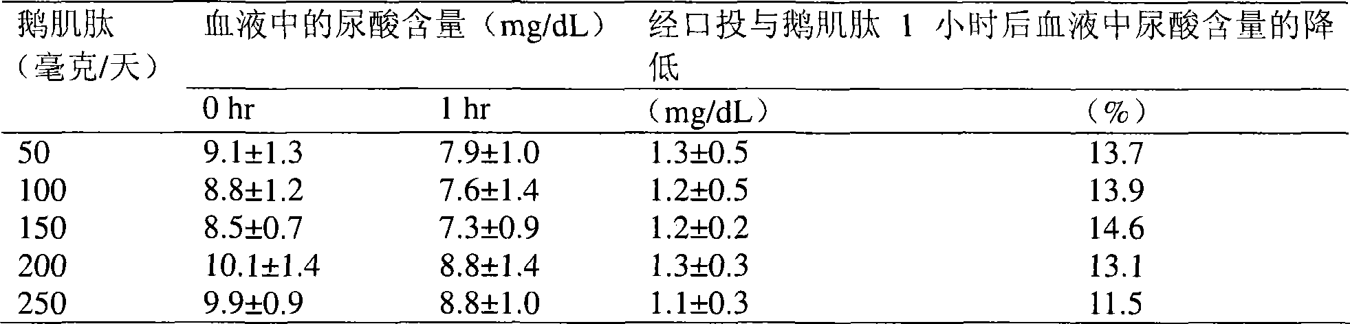 Medicament composition and package for fast reducing uric acid in blood and use of anserine for fast reducing uric acid in blood