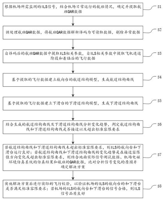 ILS signal quality monitoring method based on flight QAR data