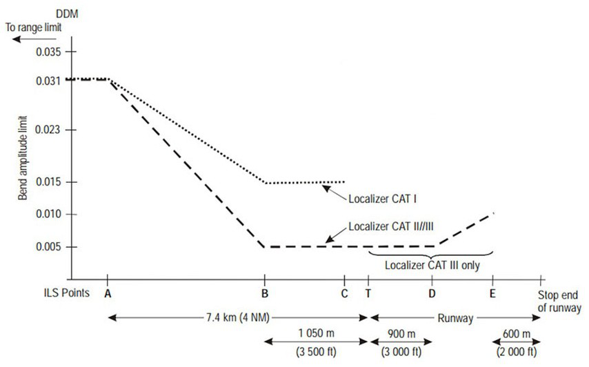 ILS signal quality monitoring method based on flight QAR data