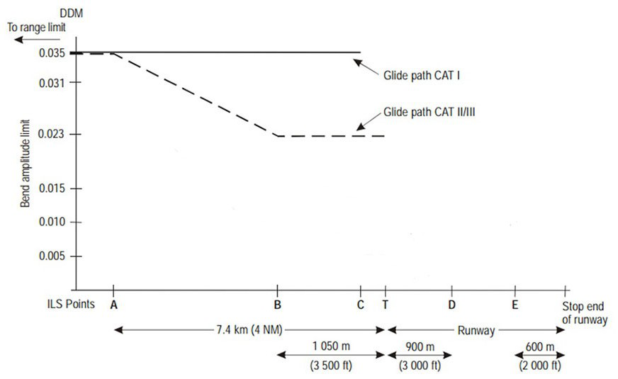 ILS signal quality monitoring method based on flight QAR data