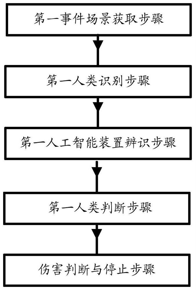 Artificial intelligence ethical rule realization method and system that distinguish good from bad and robot