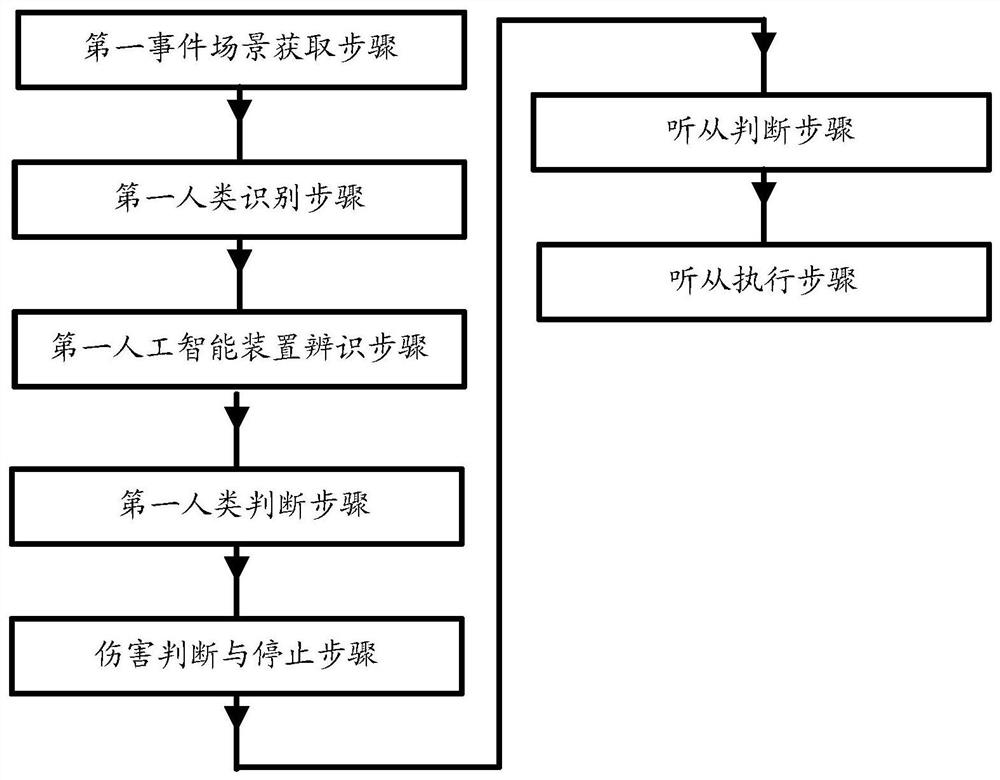 Artificial intelligence ethical rule realization method and system that distinguish good from bad and robot