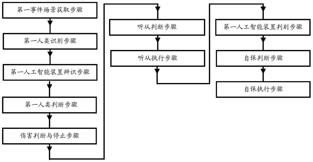 Artificial intelligence ethical rule realization method and system that distinguish good from bad and robot