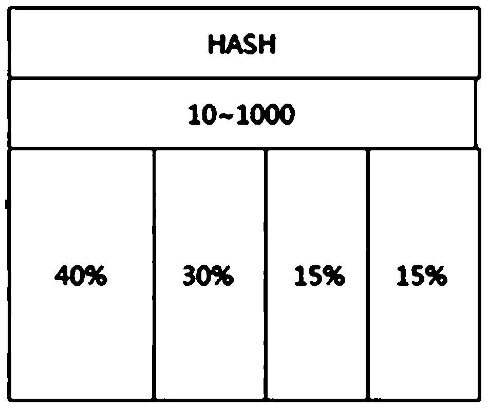 Distribution method and system of abtest platform