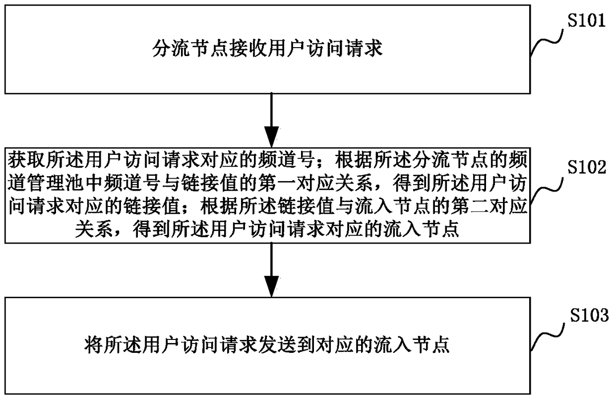 Distribution method and system of abtest platform