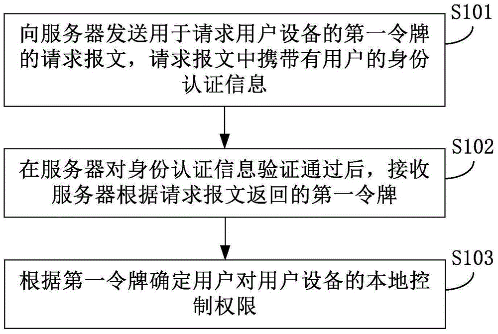 User equipment control right determining method and apparatus and terminal device