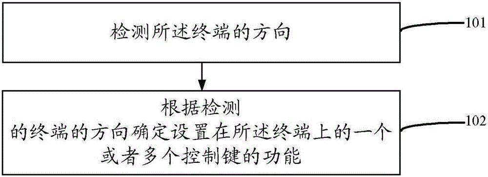 Terminal operating method, device and corresponding terminal