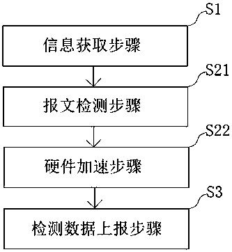 Deep packet inspection method and system