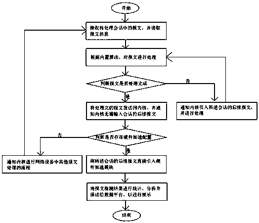 Deep packet inspection method and system