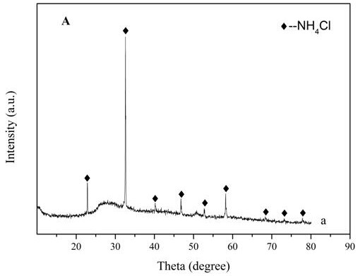 A supported zirconium vanadate catalyst for the direct oxidation of benzene by oxygen to prepare phenol and its preparation method