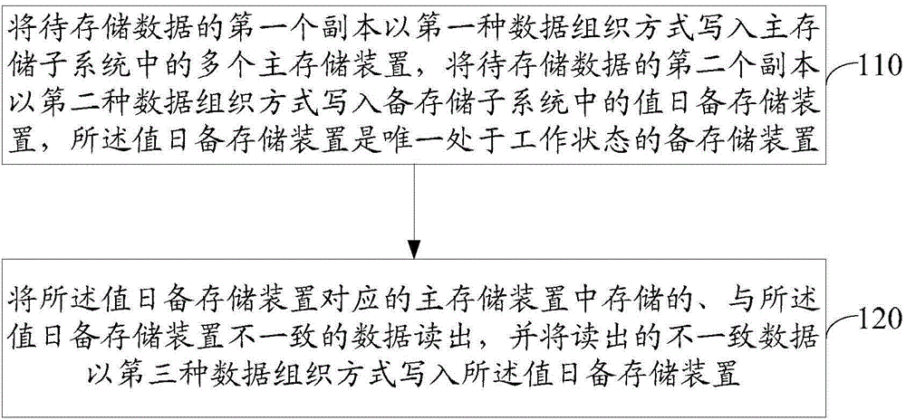 Data storage method and device