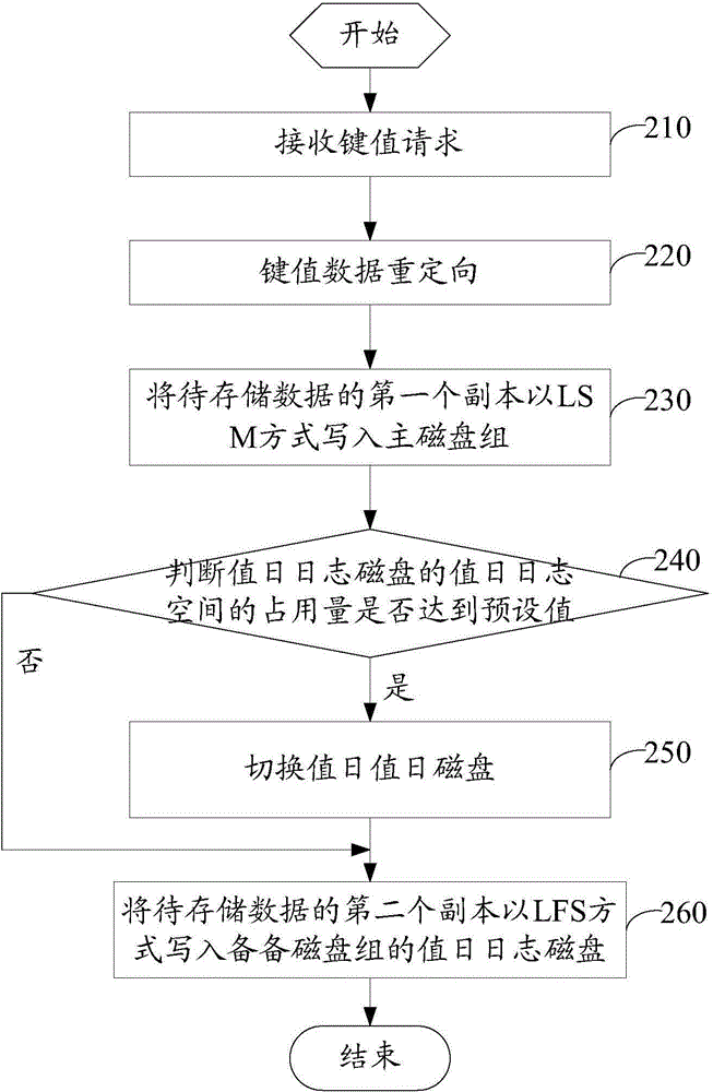 Data storage method and device