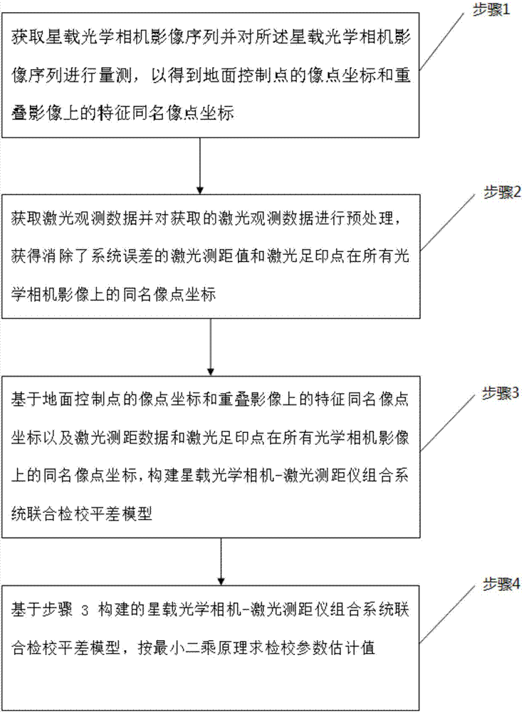 Joint calibration method for satellite-borne optical camera-laser range finder combined system