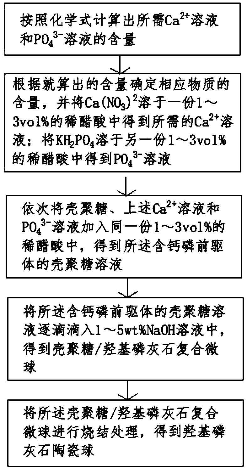 Preparation method of ceramic ball for preparing arbitrarily shaped ceramic bracket