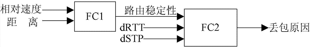 Fuzzy-control-based TCP (transmission control protocol) congestion control method in vehicle-mounted communication network