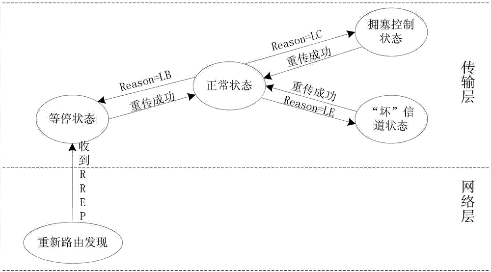 Fuzzy-control-based TCP (transmission control protocol) congestion control method in vehicle-mounted communication network