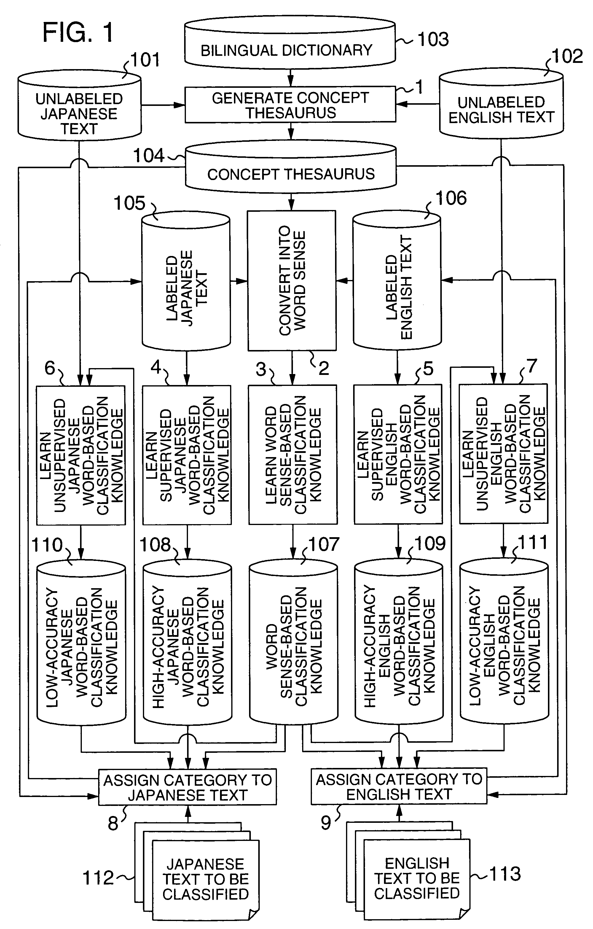 Cross lingual text classification apparatus and method