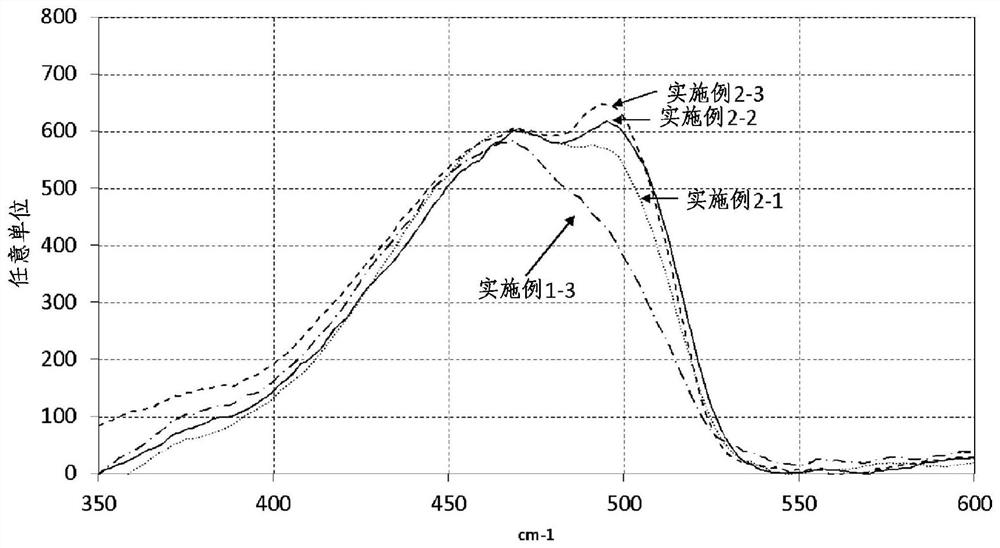 Negative-electrode active material and method for producing same