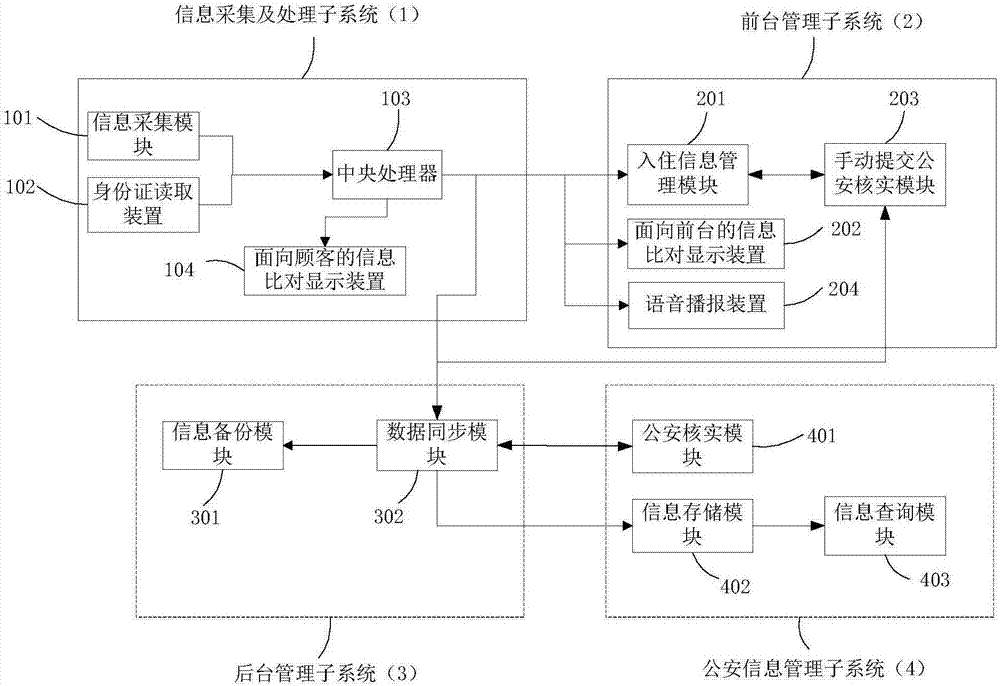 Hotel check-in management system and method based on face identification