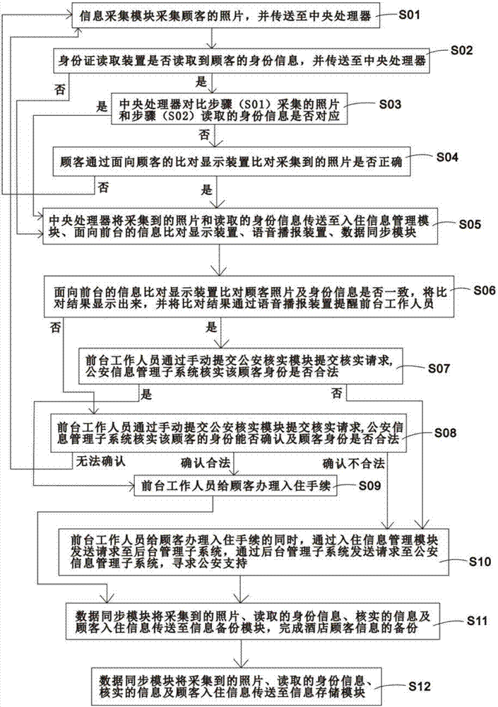 Hotel check-in management system and method based on face identification