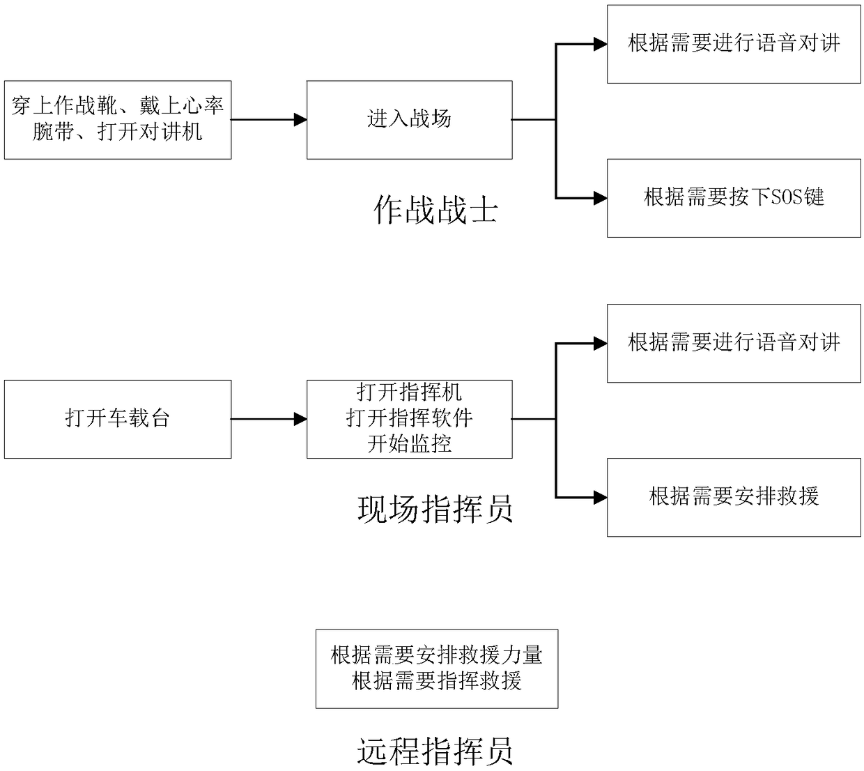 Public security combat command system capable of realizing indoor three-dimensional positioning and vital sign monitoring