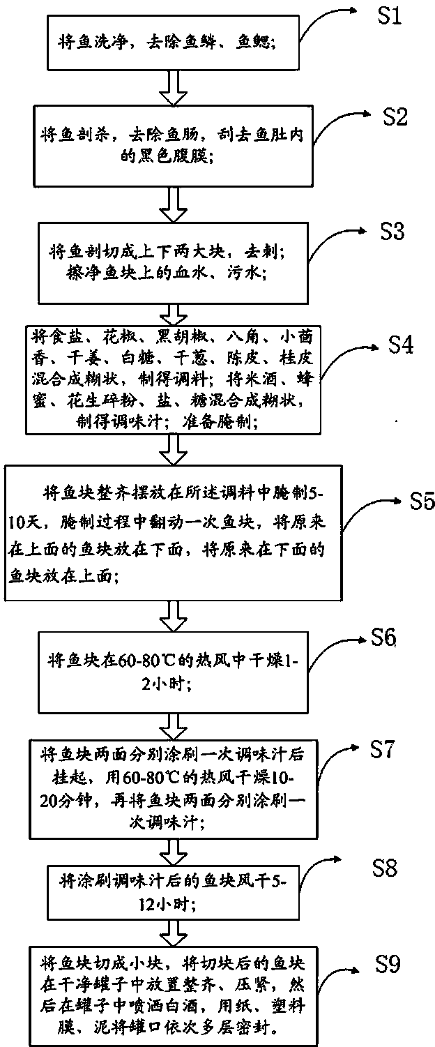 Preparation method of fresh and sweet fish