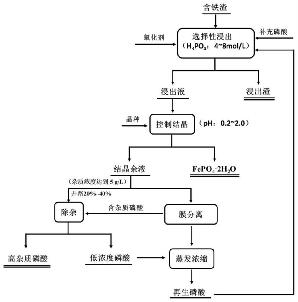 Method for preparing high-purity iron phosphate from iron-containing slag