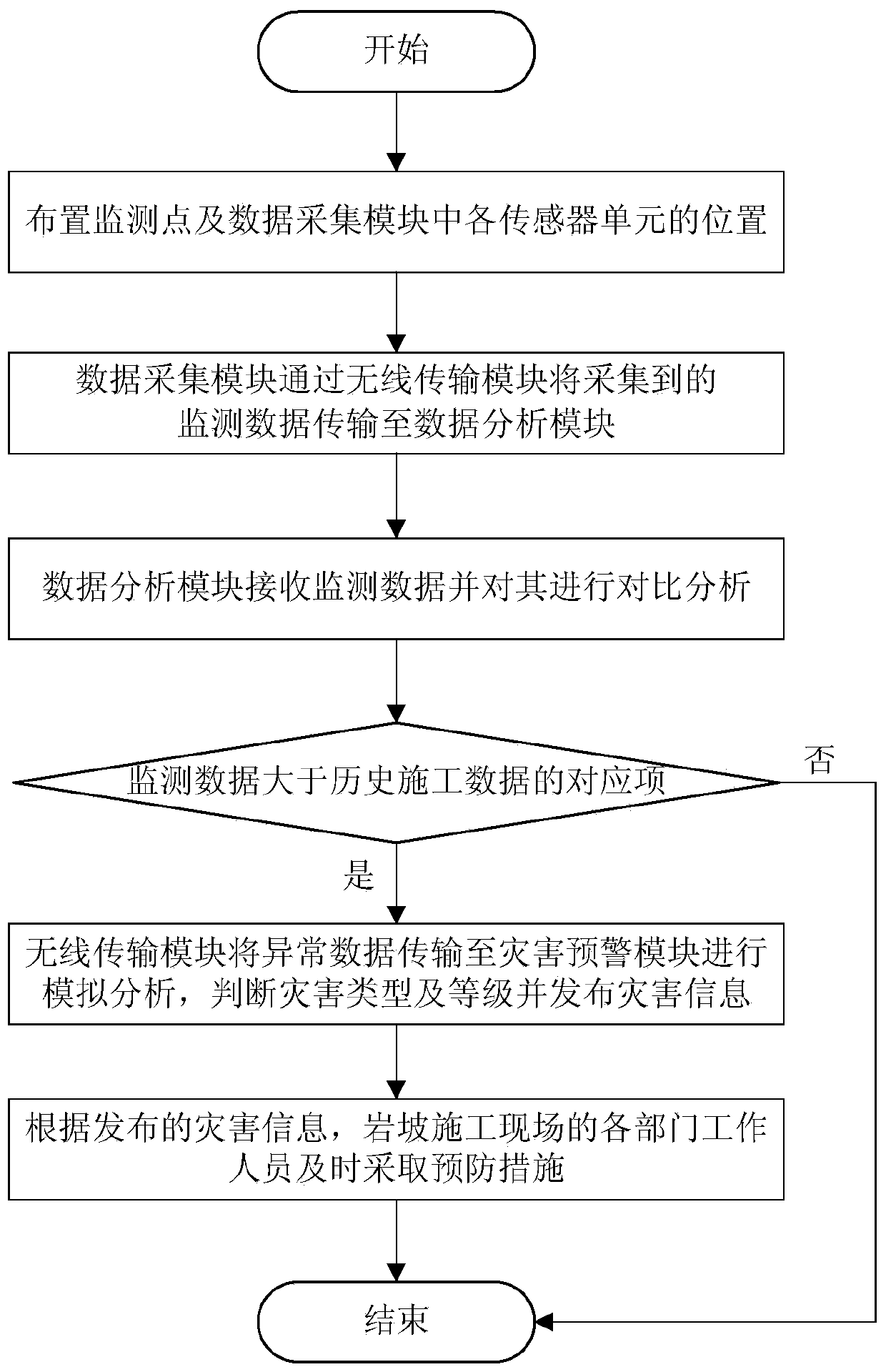 Rock slope engineering disaster real-time monitoring and early warning system and method