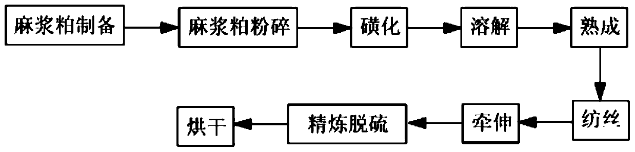 Viscose producing process based on hemp pulp