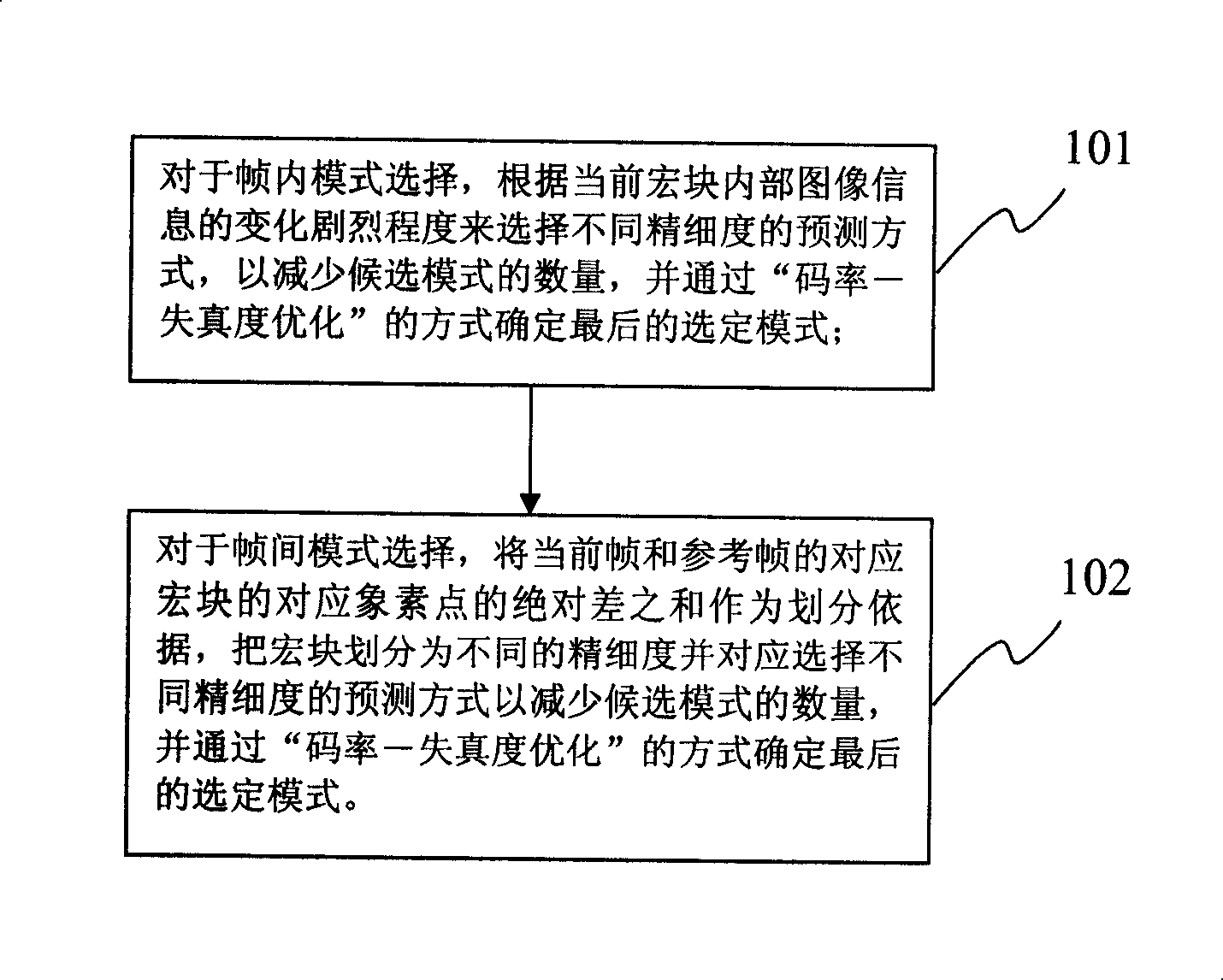 Method and apparatus for fast mode selecting of H264 video coding