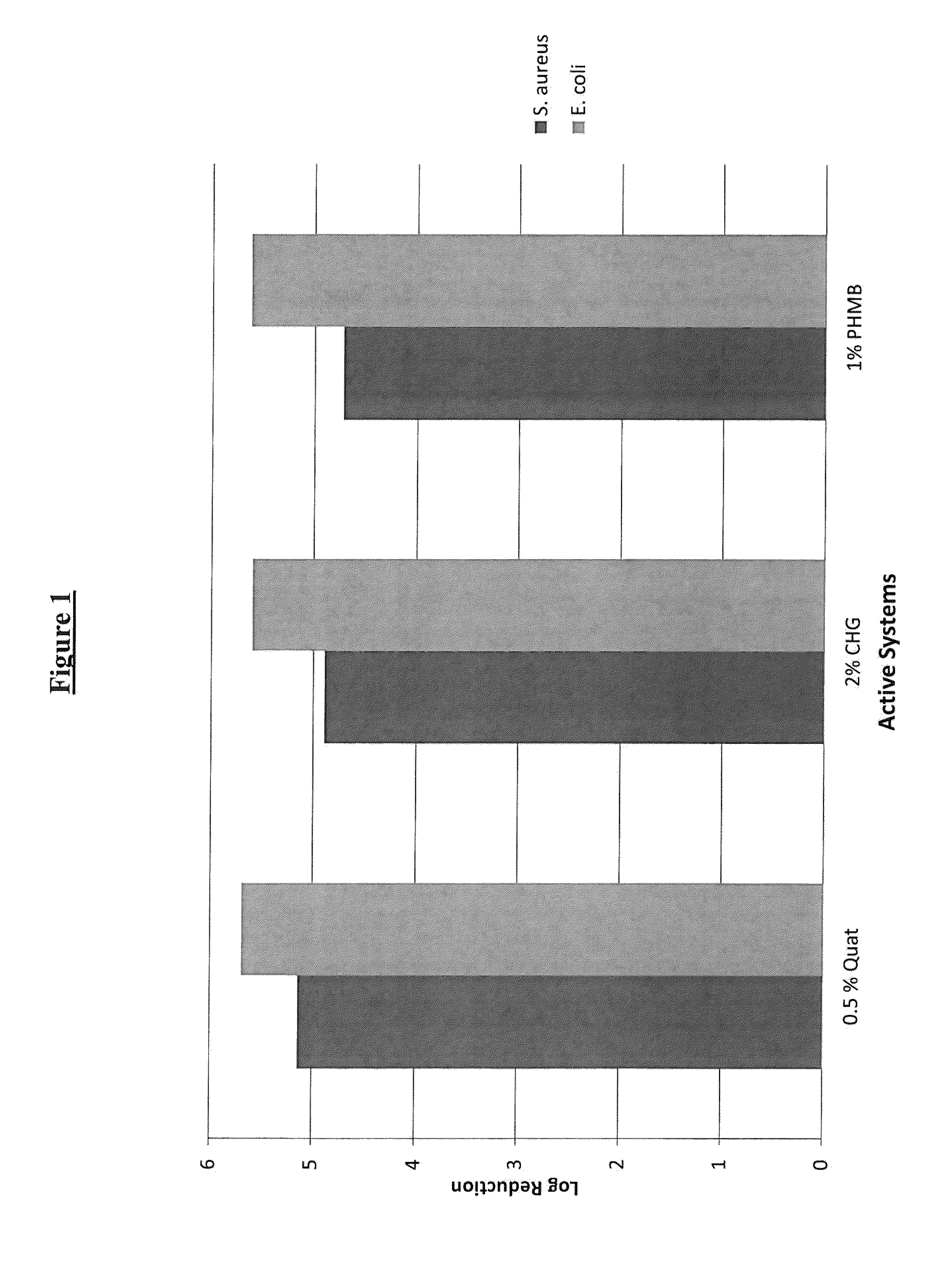 Antimicrobial compositions containing cationic active ingredients and quaternary sugar derived surfactants