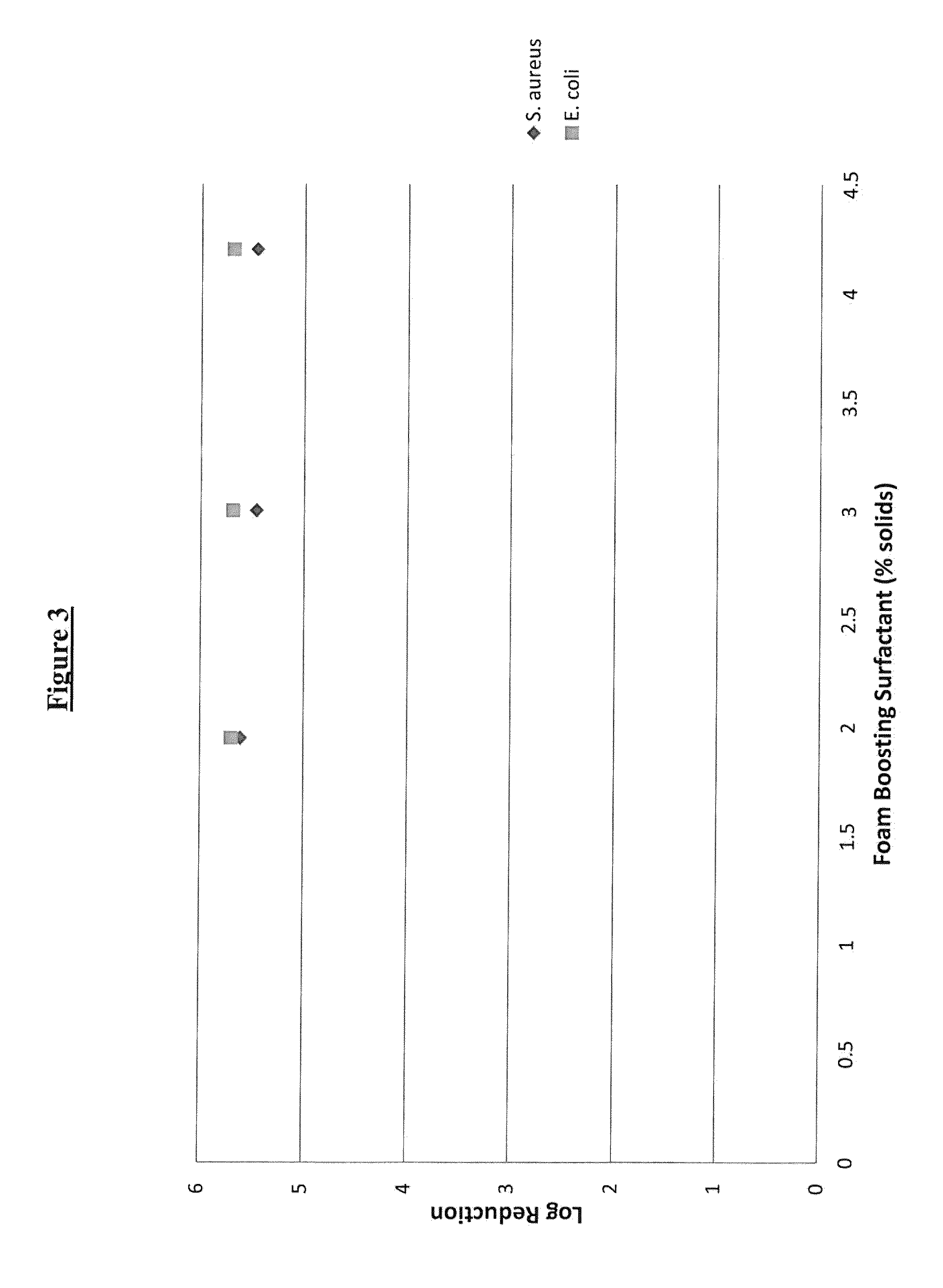 Antimicrobial compositions containing cationic active ingredients and quaternary sugar derived surfactants