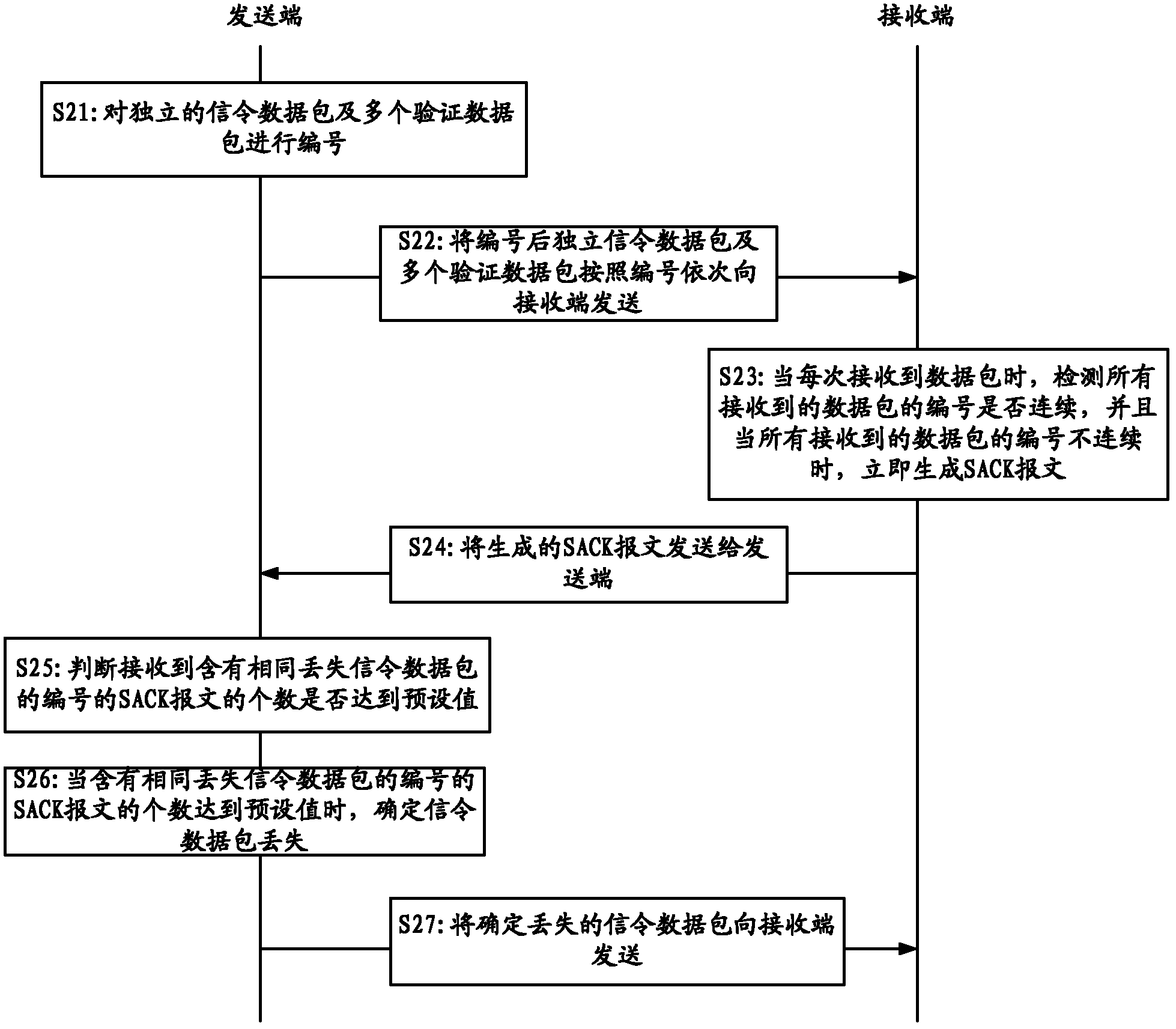 Signaling retransmission method and apparatus based on Stream Control Transmission Protocol and system